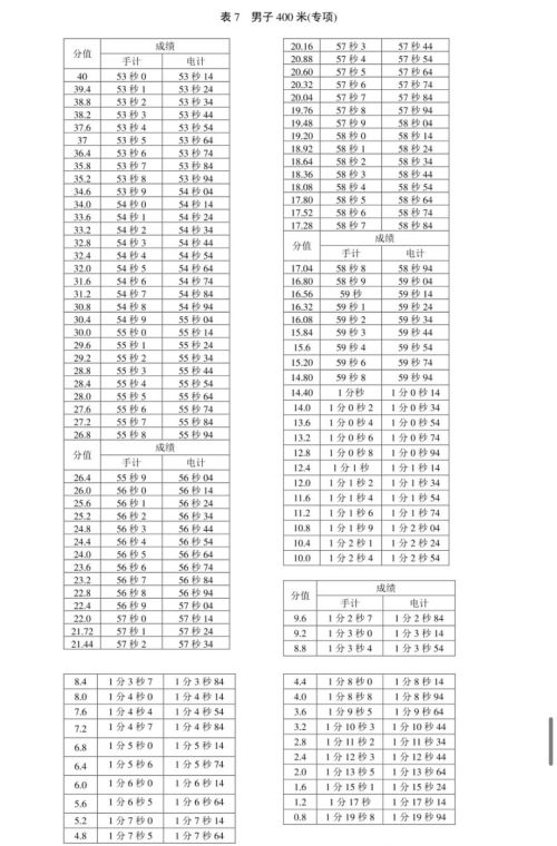 新版！2022年山东省普通高等学校体育专 业测试内容、标准与办法（含评分表）