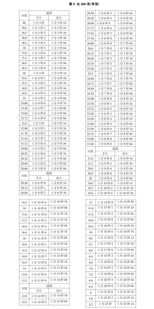 新版！2022年山东省普通高等学校体育专 业测试内容、标准与办法（含评分表）