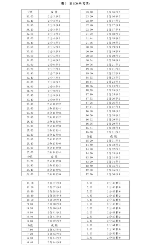 新版！2022年山东省普通高等学校体育专 业测试内容、标准与办法（含评分表）