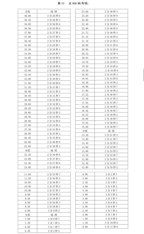 新版！2022年山东省普通高等学校体育专 业测试内容、标准与办法（含评分表）