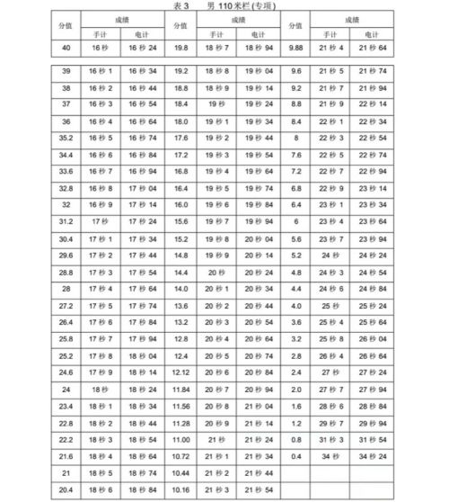 新版！2022年山东省普通高等学校体育专 业测试内容、标准与办法（含评分表）