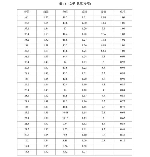 新版！2022年山东省普通高等学校体育专 业测试内容、标准与办法（含评分表）