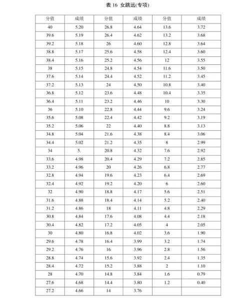 新版！2022年山东省普通高等学校体育专 业测试内容、标准与办法（含评分表）