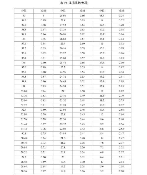 新版！2022年山东省普通高等学校体育专 业测试内容、标准与办法（含评分表）