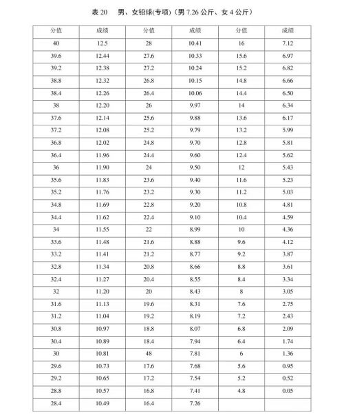 新版！2022年山东省普通高等学校体育专 业测试内容、标准与办法（含评分表）