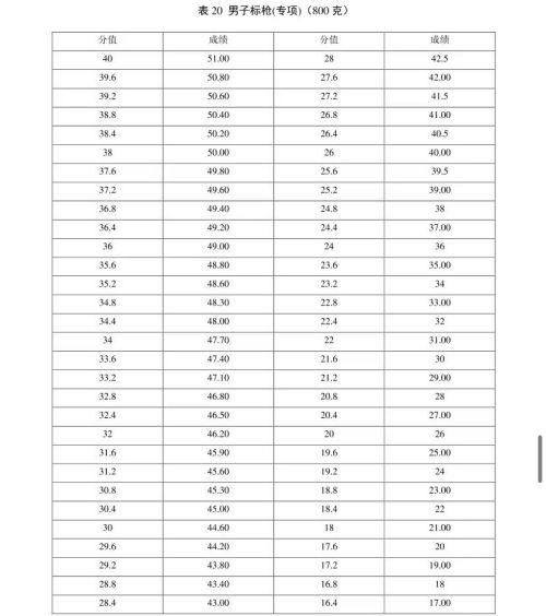 新版！2022年山东省普通高等学校体育专 业测试内容、标准与办法（含评分表）