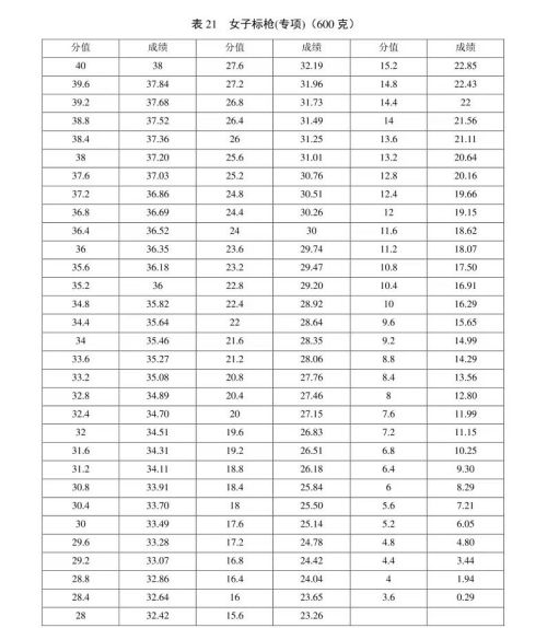 新版！2022年山东省普通高等学校体育专 业测试内容、标准与办法（含评分表）