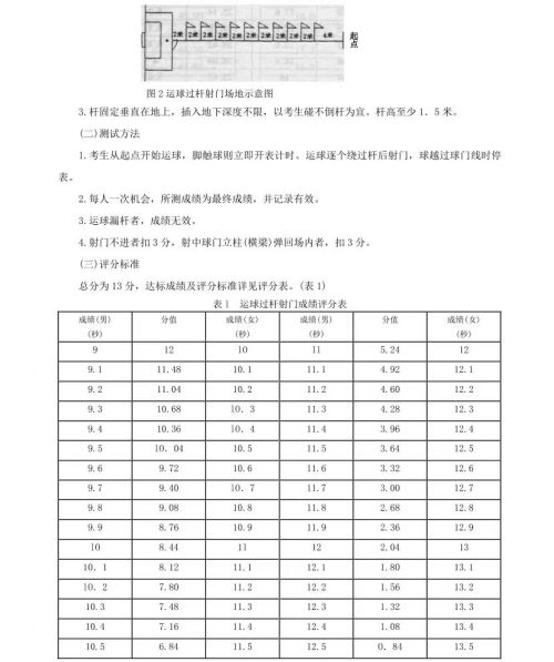 新版！2022年山东省普通高等学校体育专 业测试内容、标准与办法（含评分表）