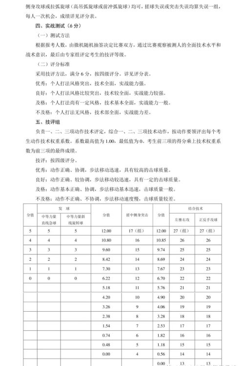 新版！2022年山东省普通高等学校体育专 业测试内容、标准与办法（含评分表）