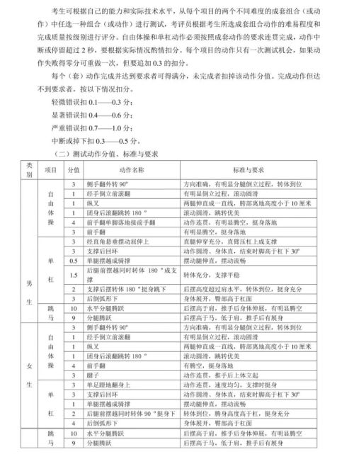 新版！2022年山东省普通高等学校体育专 业测试内容、标准与办法（含评分表）