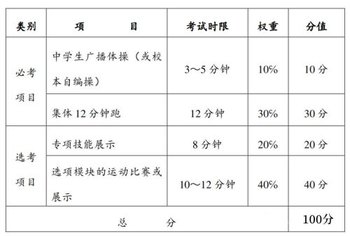 注意:多地明确高三必 须考体育!(附: 考试 内容)