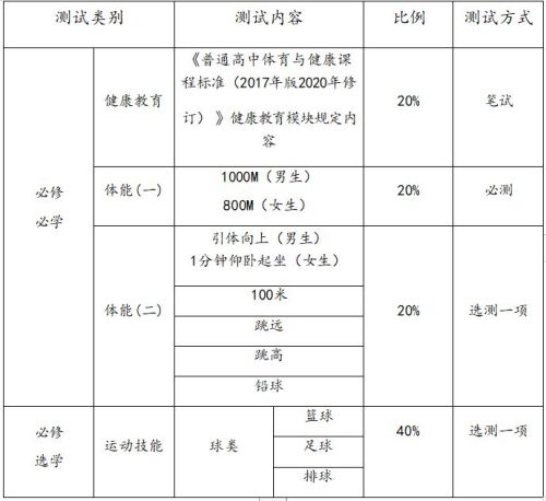 注意:多地明确高三必 须考体育!(附: 考试 内容)