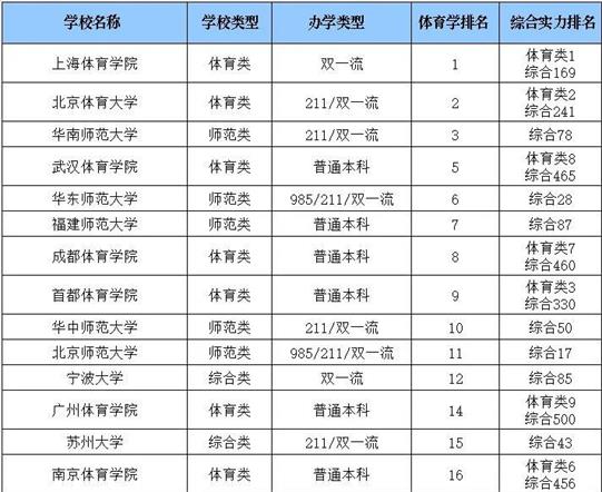 体育单招招生院校122所排名介绍