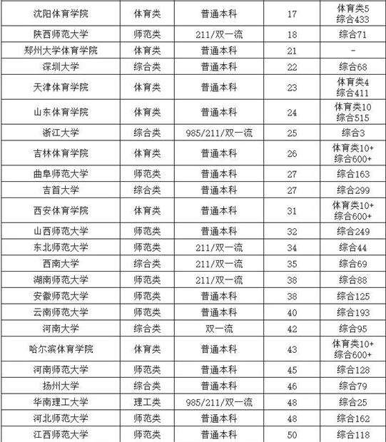 体育单招招生院校122所排名介绍