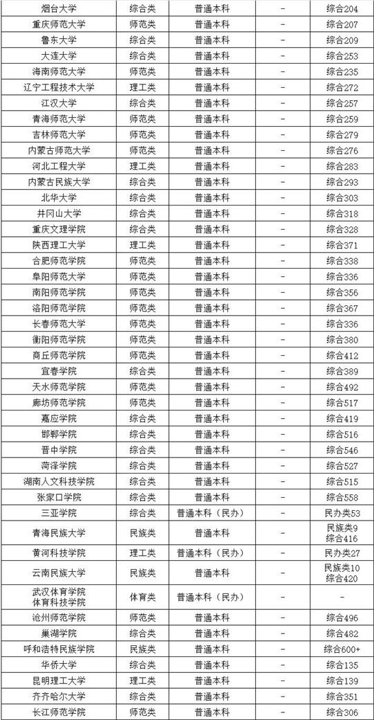 体育单招招生院校122所排名介绍