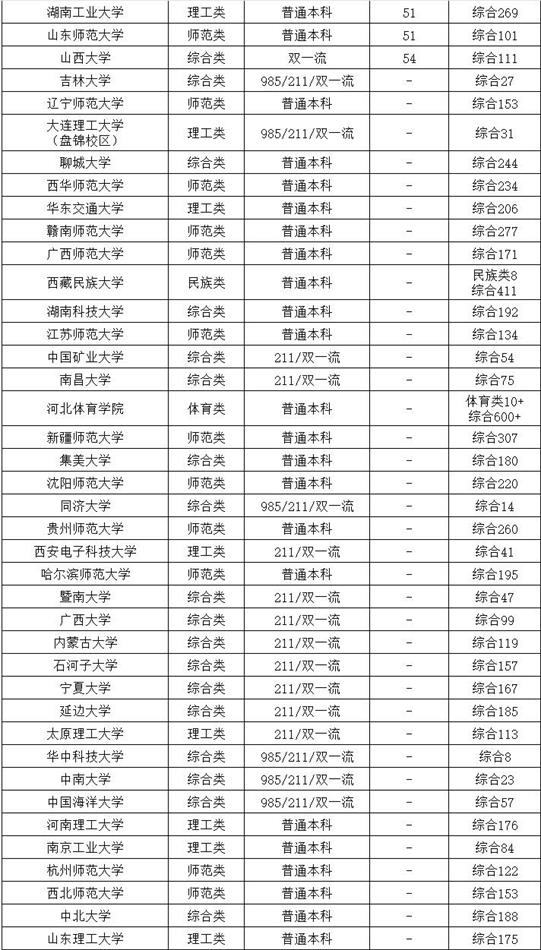 体育单招招生院校122所排名介绍