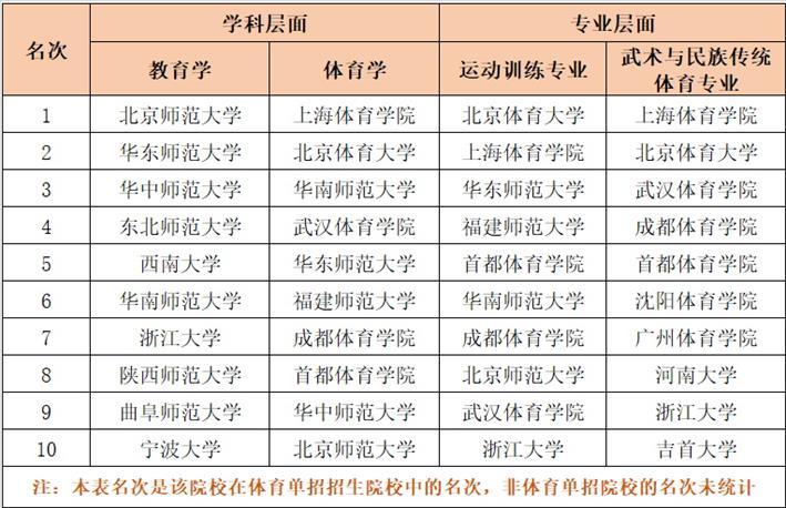 体育单招各类型的招生院校应如何选择?