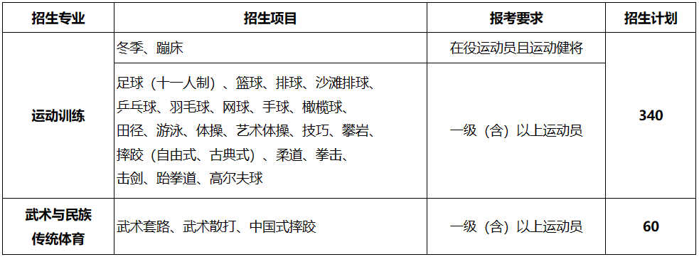 上海体育大学2024年运动训练、武术与民族传统体育专业招生简章